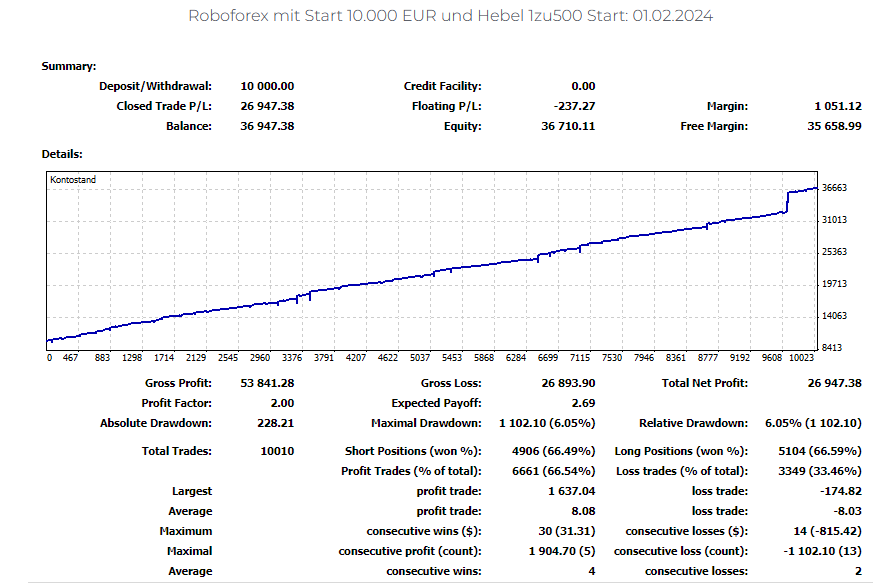 Konotauszug Roboforex mit Start 10.000 EUR und einen Hebel von 1zu500 Start: 01.02.2024