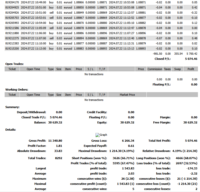 Kontoauszug Live-Konto Roboforex Start 1.11.2023 Start mit 10.000,- € Hebel 1zu500 Aktueller Stand über 30.000,-€