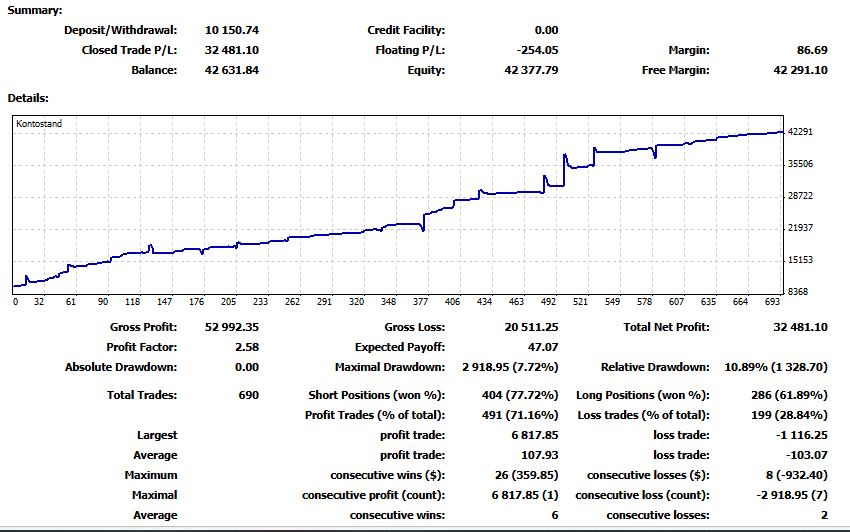 0.10 HIGHSCALP - Start: 02.02.2026 - Startkapital: 10.000 EUR - Expert Advisor: HIGHSCALP Gewinn am 31.03.2026: 32.481,10 EUR